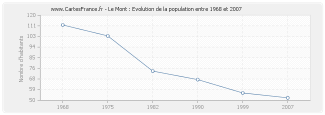 Population Le Mont